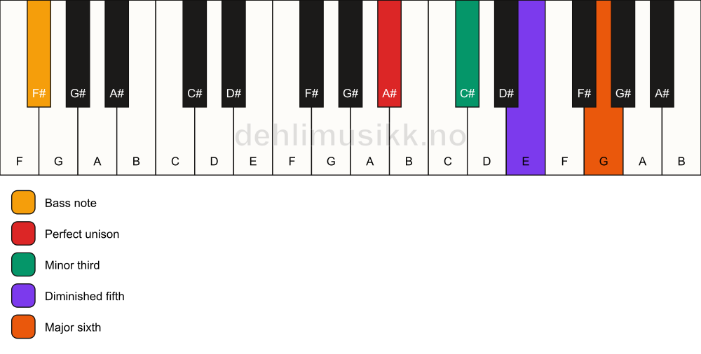 Piano keyboard showing the notes for a A# dim7/F# chord