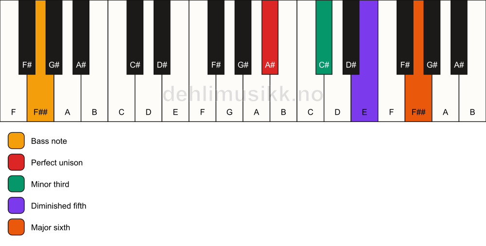 Piano keyboard showing the notes for a A# dim7/F## chord