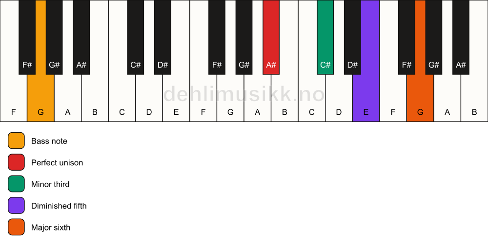 Piano keyboard showing the notes for a A# dim7/G chord
