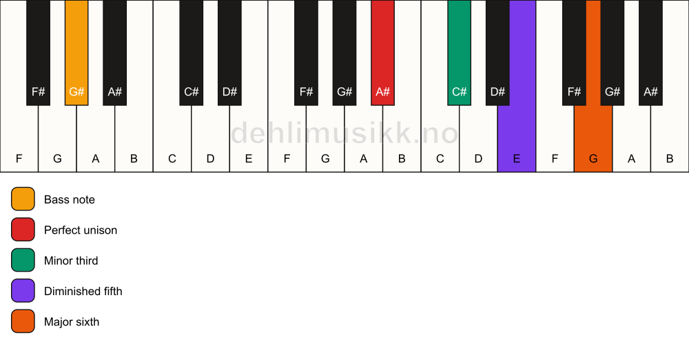 Piano keyboard showing the notes for a A# dim7/G# chord