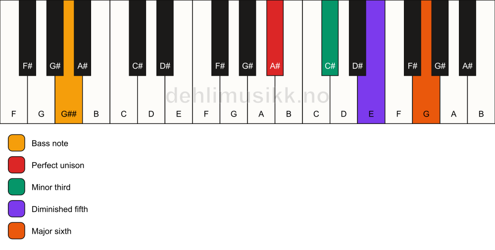 Piano keyboard showing the notes for a A# dim7/G## chord