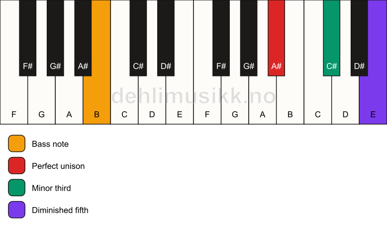Piano keyboard showing the notes for a A# dim/B chord