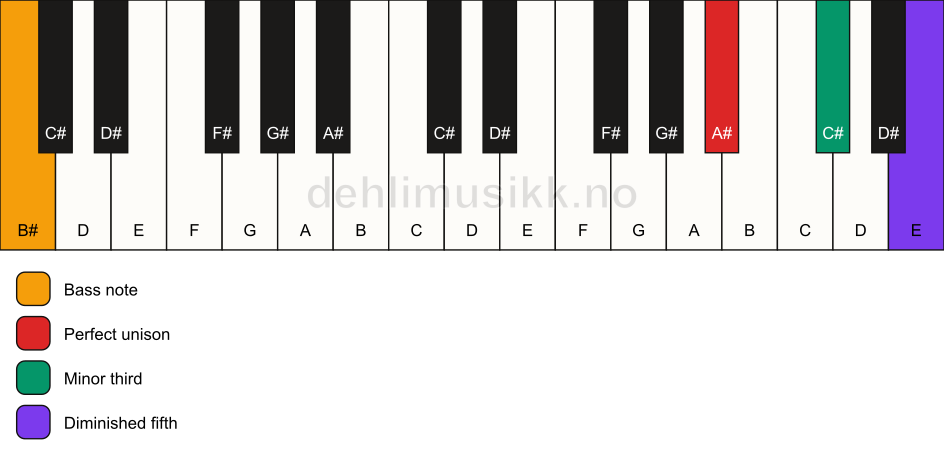 Piano keyboard showing the notes for a A# dim/B# chord