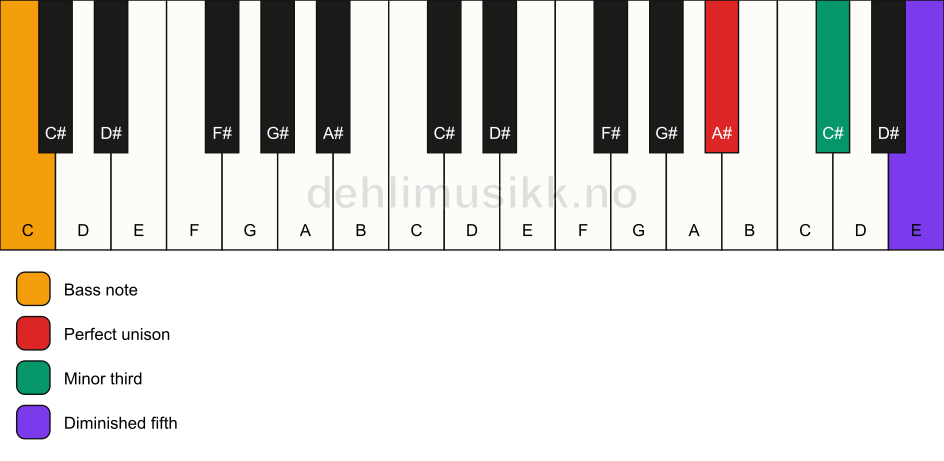 Piano keyboard showing the notes for a A# dim/C chord