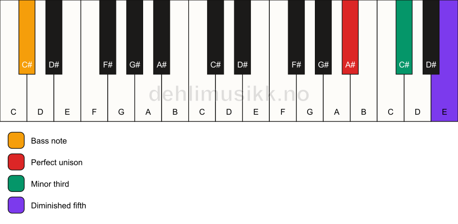 Piano keyboard showing the notes for a A# dim/C# chord