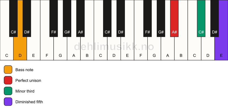 Piano keyboard showing the notes for a A# dim/D chord