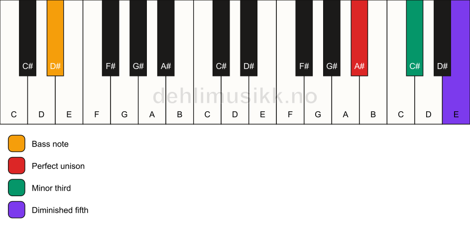 Piano keyboard showing the notes for a A# dim/D# chord