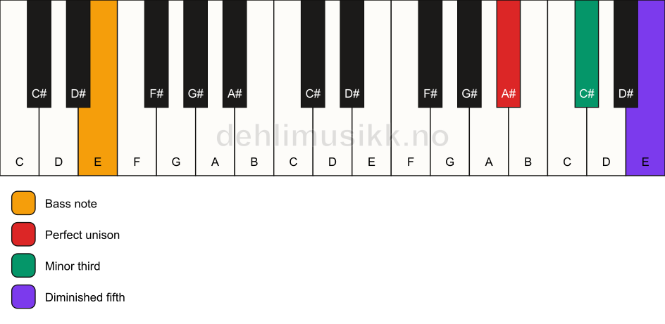 Piano keyboard showing the notes for a A# dim/E chord