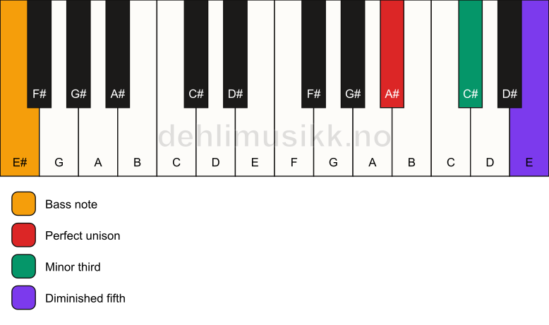 Piano keyboard showing the notes for a A# dim/E# chord