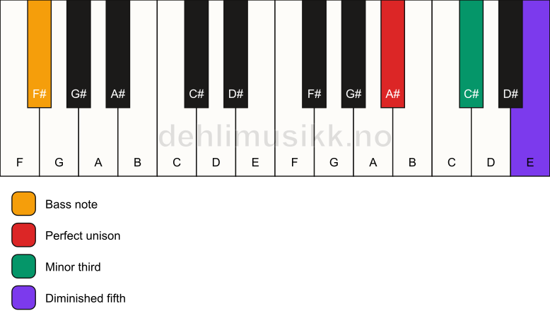 Piano keyboard showing the notes for a A# dim/F# chord