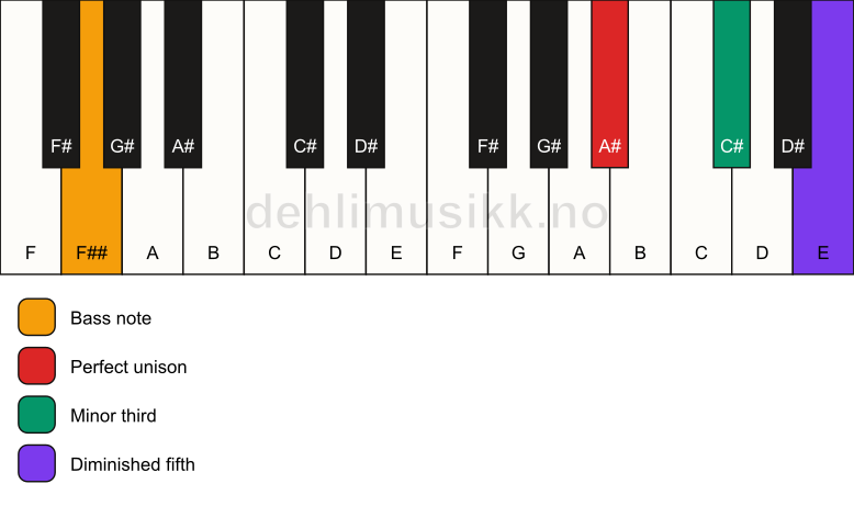 Piano keyboard showing the notes for a A# dim/F## chord