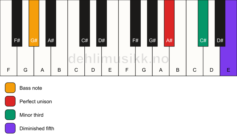 Piano keyboard showing the notes for a A# dim/G# chord