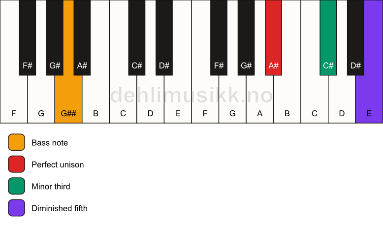 Piano keyboard showing the notes for a A# dim/G## chord