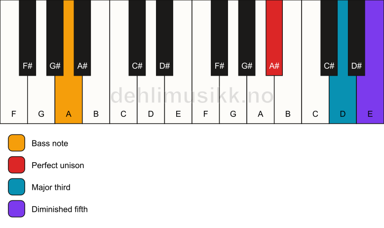 Piano keyboard showing the notes for a A# b5/A chord