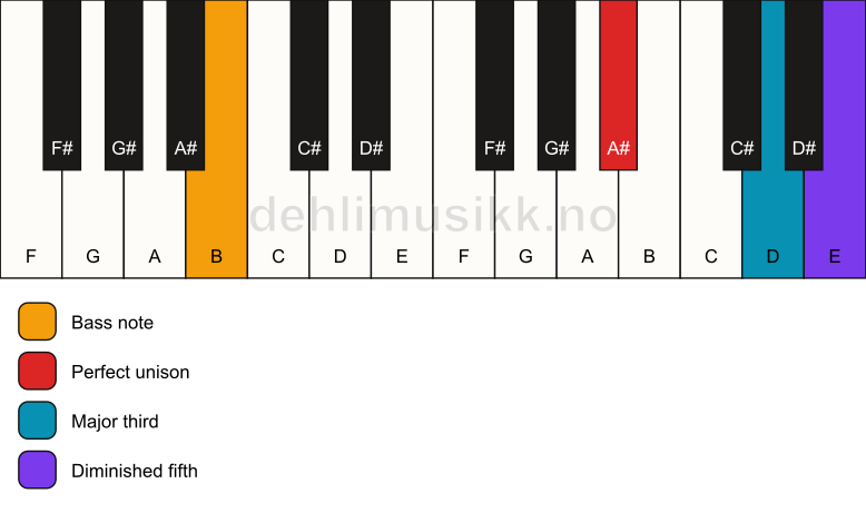Piano keyboard showing the notes for a A# b5/B chord