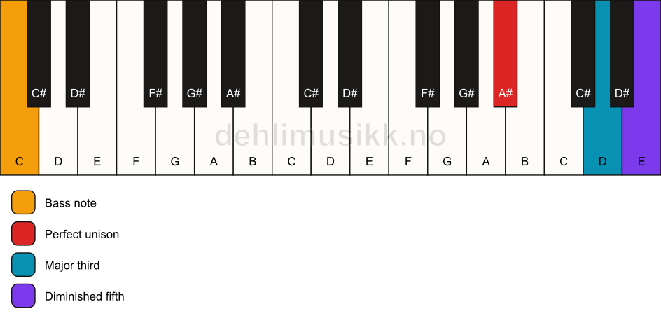 Piano keyboard showing the notes for a A# b5/C chord