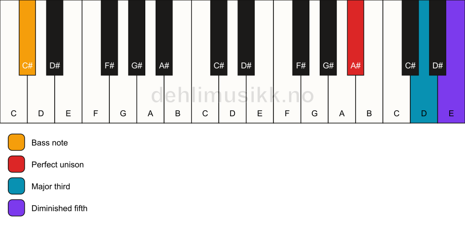Piano keyboard showing the notes for a A# b5/C# chord