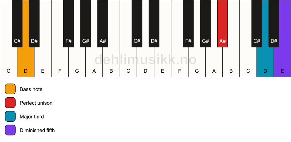 Piano keyboard showing the notes for a A# b5/D chord
