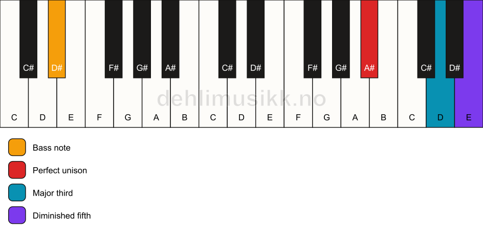 Piano keyboard showing the notes for a A# b5/D# chord