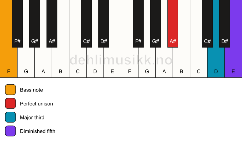 Piano keyboard showing the notes for a A# b5/F chord