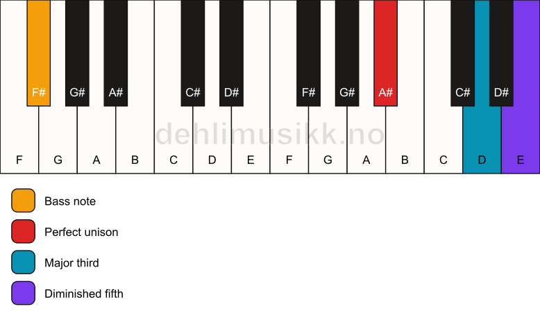 Piano keyboard showing the notes for a A# b5/F# chord