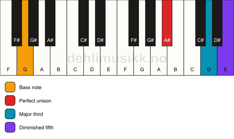 Piano keyboard showing the notes for a A# b5/G chord
