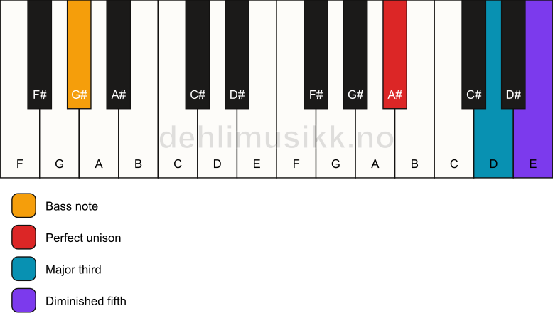 Piano keyboard showing the notes for a A# b5/G# chord