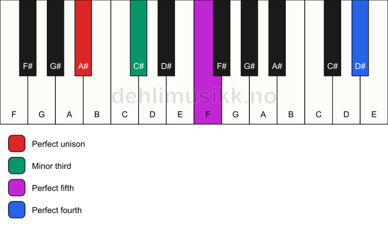 Piano keyboard showing the notes for a A# m(add11) chord