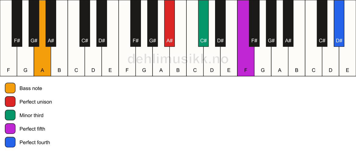 Piano keyboard showing the notes for a A# m(add11)/A chord