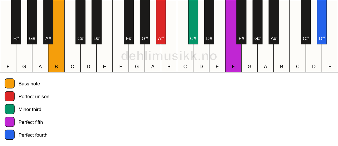 Piano keyboard showing the notes for a A# m(add11)/B chord