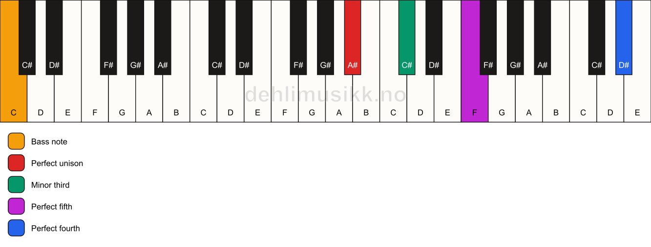 Piano keyboard showing the notes for a A# m(add11)/C chord