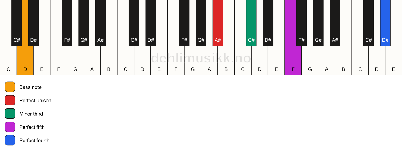 Piano keyboard showing the notes for a A# m(add11)/D chord
