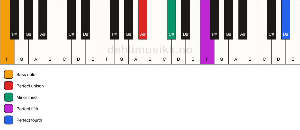 Piano keyboard showing the notes for a A# m(add11)/F chord