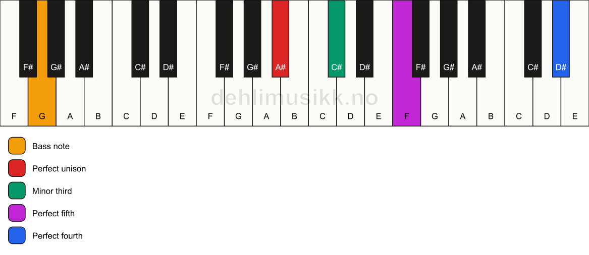 Piano keyboard showing the notes for a A# m(add11)/G chord