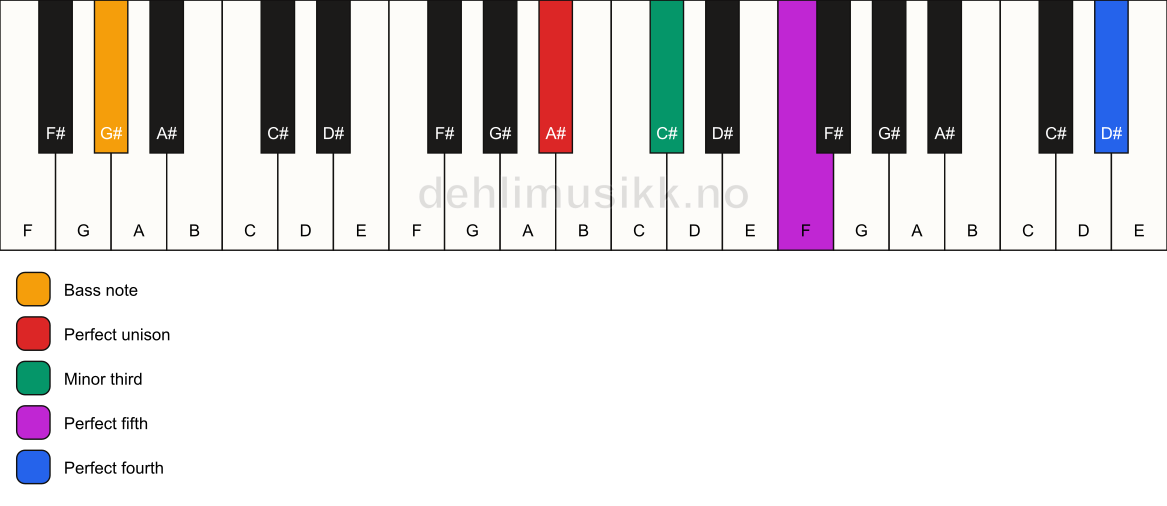 Piano keyboard showing the notes for a A# m(add11)/G# chord