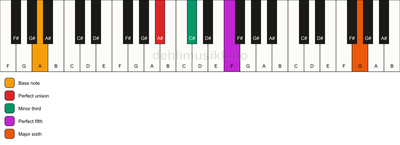Piano keyboard showing the notes for a A# m(add13)/A chord