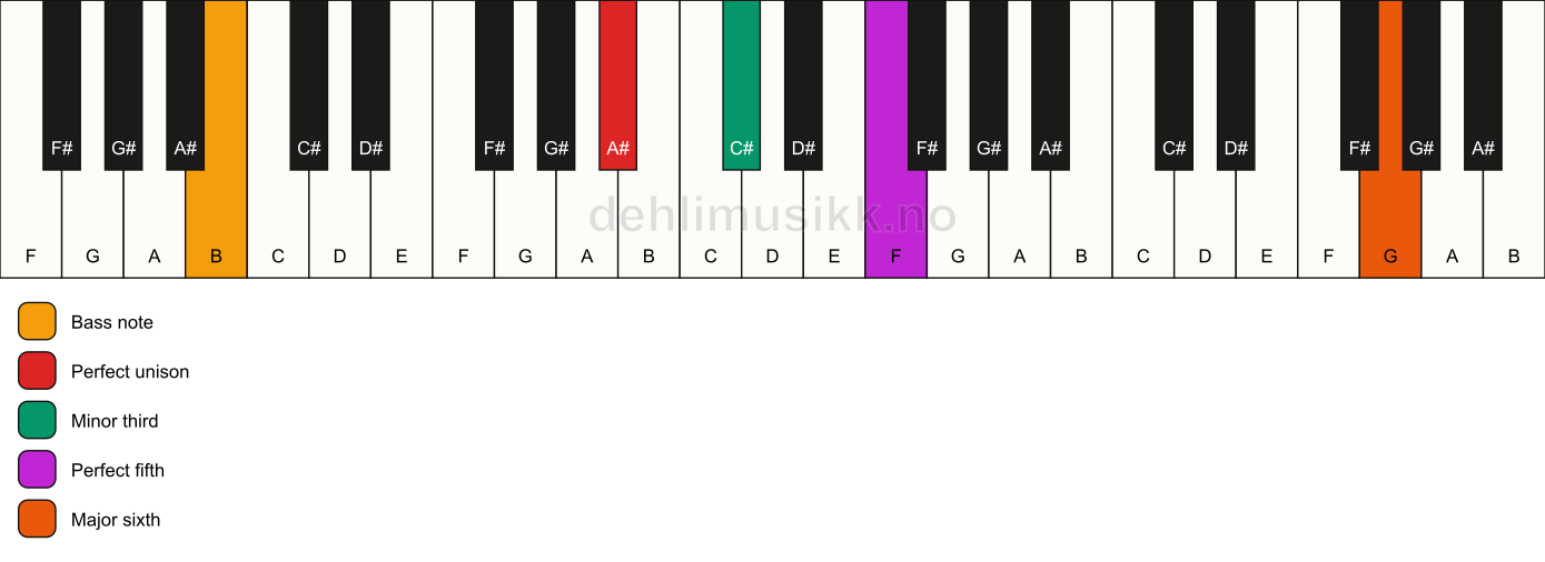 Piano keyboard showing the notes for a A# m(add13)/B chord