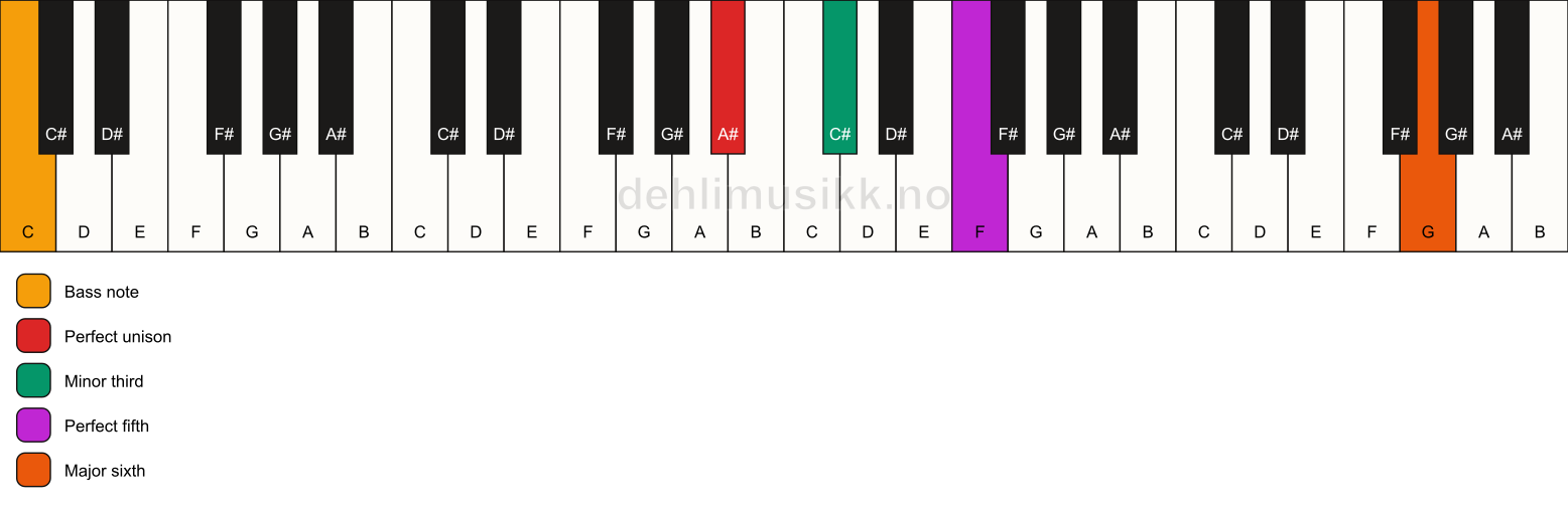 Piano keyboard showing the notes for a A# m(add13)/C chord