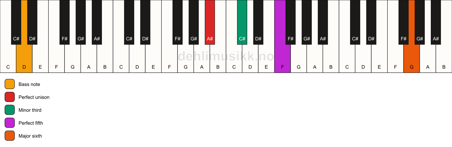 Piano keyboard showing the notes for a A# m(add13)/D chord