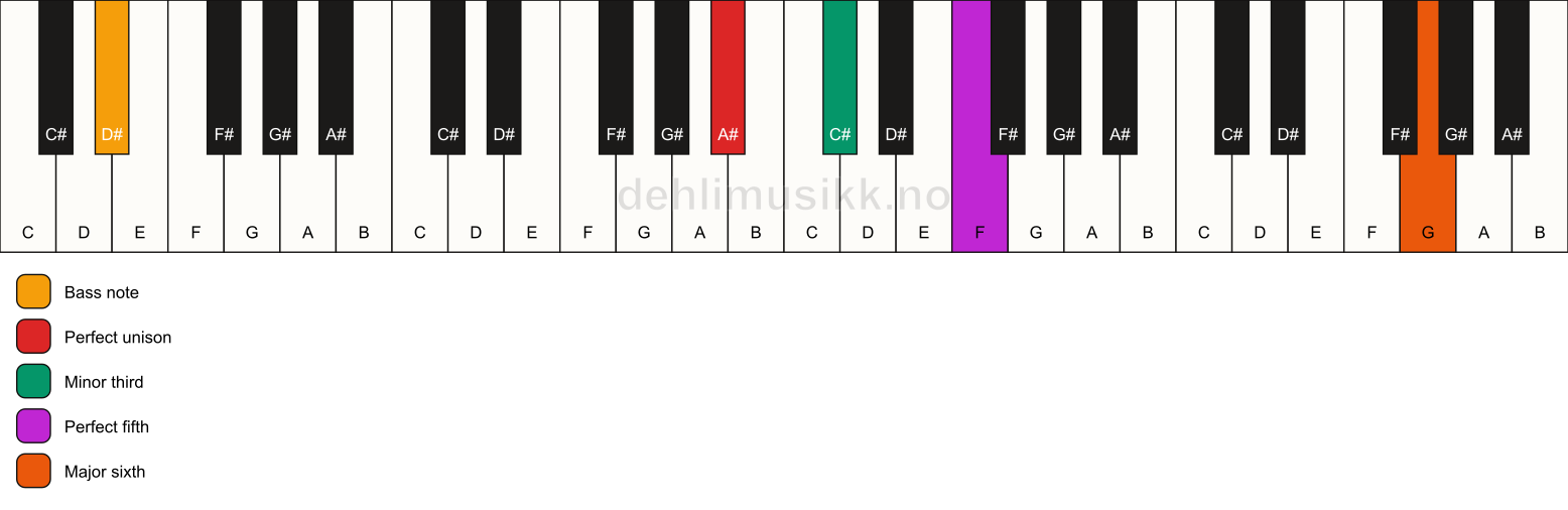 Piano keyboard showing the notes for a A# m(add13)/D# chord