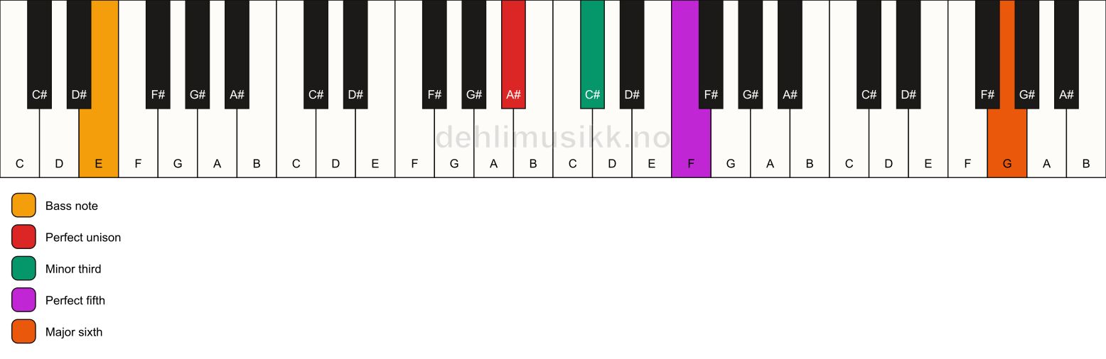 Piano keyboard showing the notes for a A# m(add13)/E chord
