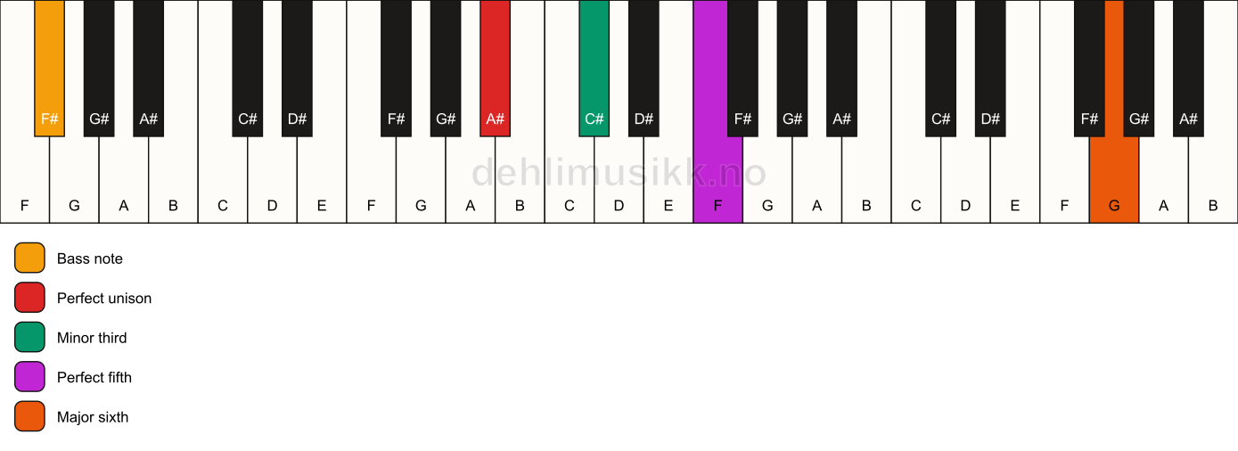 Piano keyboard showing the notes for a A# m(add13)/F# chord