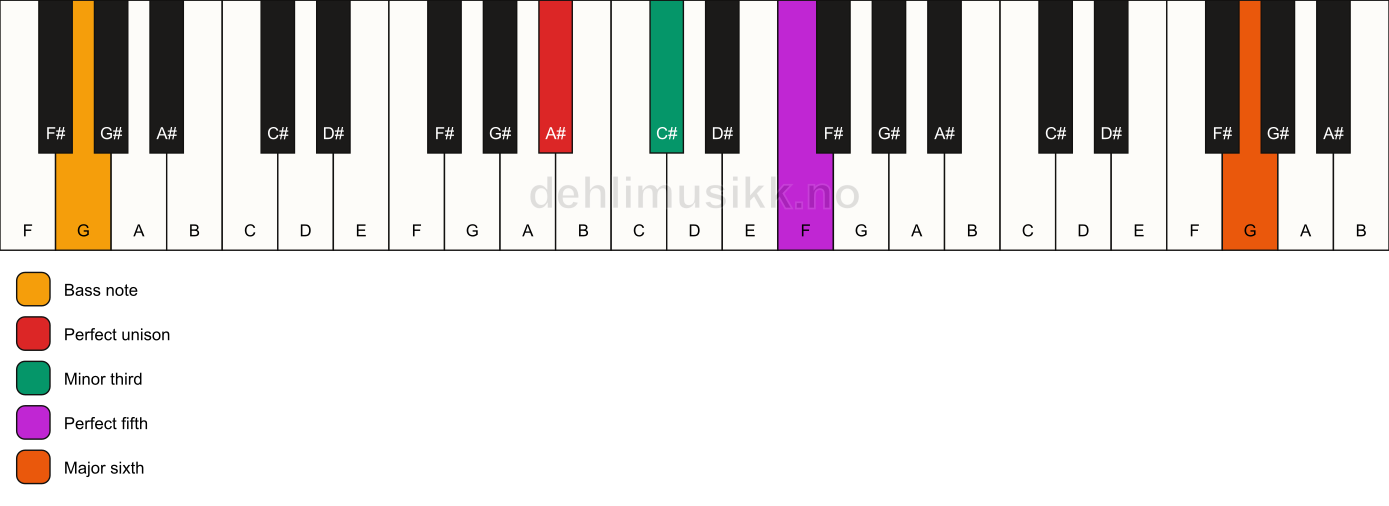 Piano keyboard showing the notes for a A# m(add13)/G chord