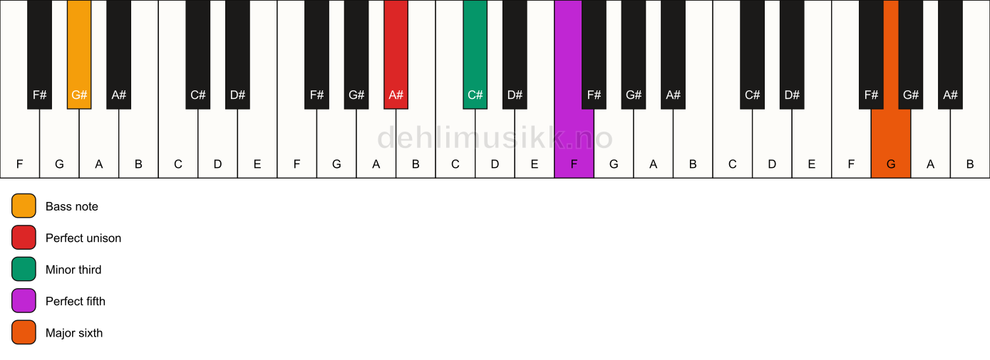 Piano keyboard showing the notes for a A# m(add13)/G# chord