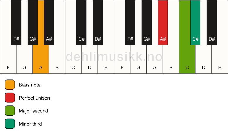 Piano keyboard showing the notes for a A# m(add2)(no5)/A chord