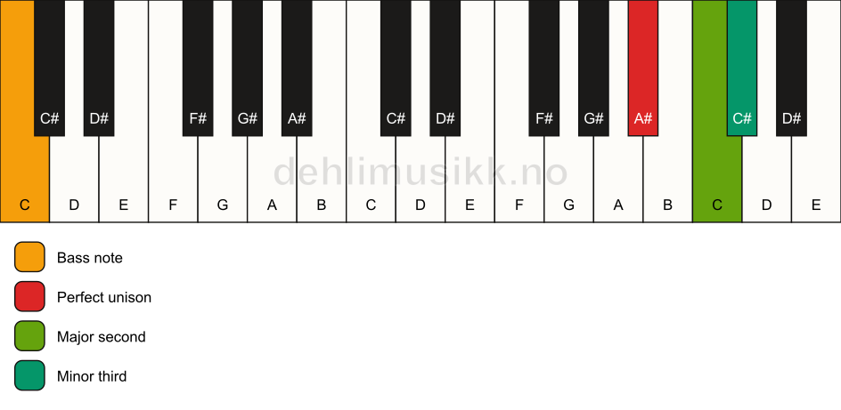 Piano keyboard showing the notes for a A# m(add2)(no5)/C chord