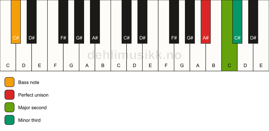 Piano keyboard showing the notes for a A# m(add2)(no5)/C# chord