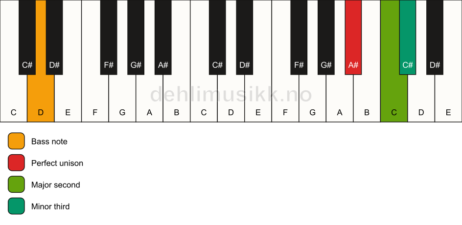 Piano keyboard showing the notes for a A# m(add2)(no5)/D chord