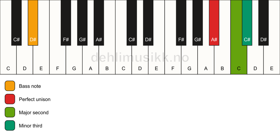 Piano keyboard showing the notes for a A# m(add2)(no5)/D# chord