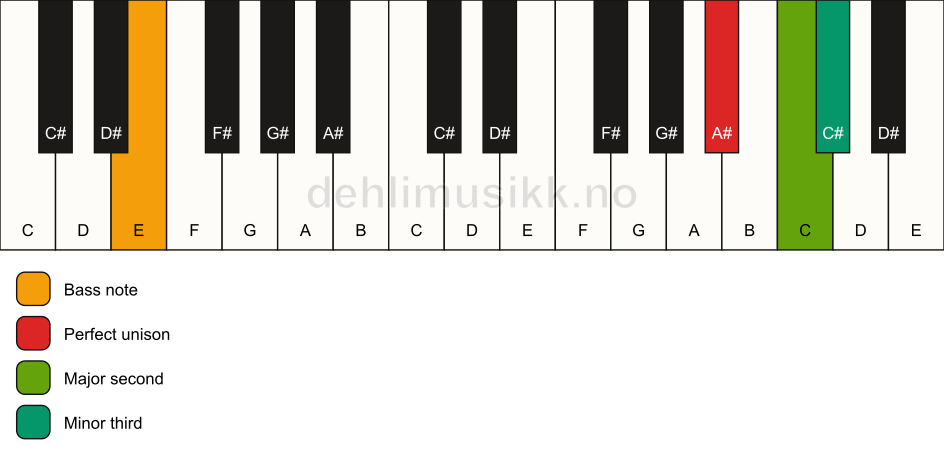 Piano keyboard showing the notes for a A# m(add2)(no5)/E chord
